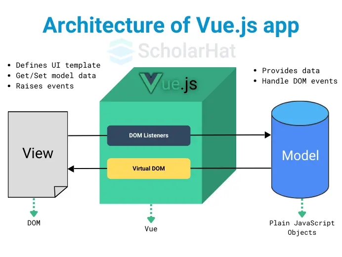 Architecture of Vue.js Application